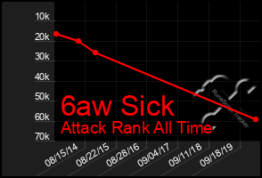 Total Graph of 6aw Sick