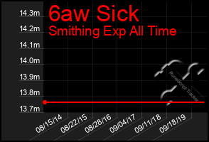 Total Graph of 6aw Sick