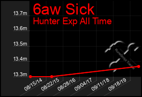 Total Graph of 6aw Sick