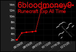 Total Graph of 6bloodmoney9