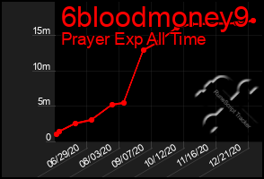 Total Graph of 6bloodmoney9