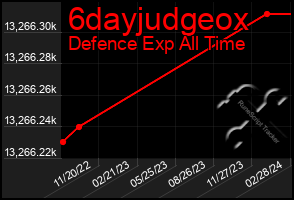 Total Graph of 6dayjudgeox