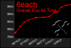 Total Graph of 6each