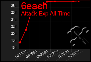 Total Graph of 6each