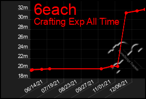 Total Graph of 6each