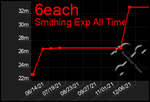 Total Graph of 6each