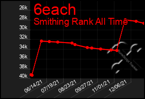 Total Graph of 6each