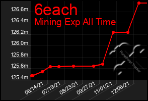 Total Graph of 6each