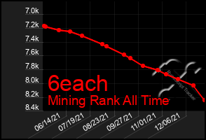 Total Graph of 6each