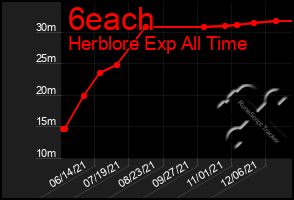 Total Graph of 6each