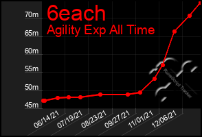 Total Graph of 6each