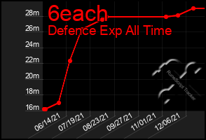 Total Graph of 6each