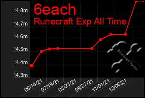 Total Graph of 6each