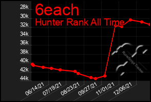 Total Graph of 6each