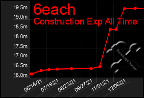 Total Graph of 6each