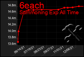Total Graph of 6each