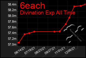 Total Graph of 6each