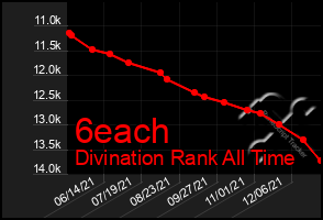 Total Graph of 6each