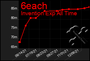 Total Graph of 6each