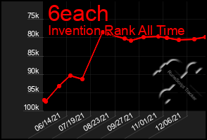 Total Graph of 6each