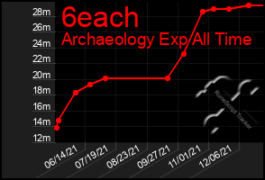 Total Graph of 6each