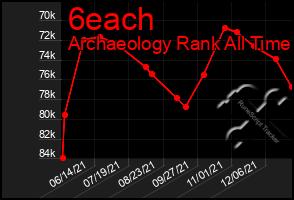 Total Graph of 6each