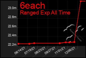 Total Graph of 6each