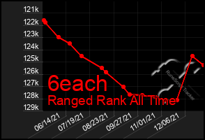 Total Graph of 6each