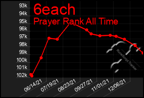 Total Graph of 6each