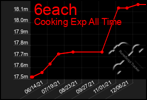 Total Graph of 6each