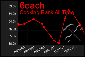 Total Graph of 6each