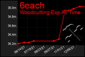 Total Graph of 6each