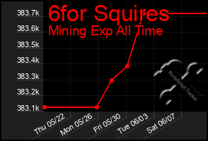 Total Graph of 6for Squires