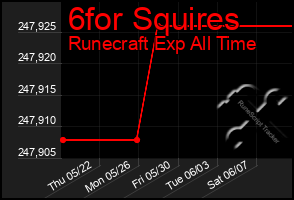 Total Graph of 6for Squires