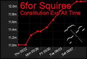 Total Graph of 6for Squires