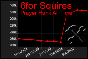 Total Graph of 6for Squires