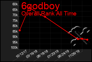 Total Graph of 6godboy