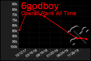 Total Graph of 6godboy