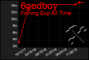 Total Graph of 6godboy