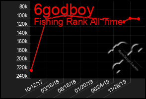 Total Graph of 6godboy