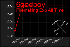 Total Graph of 6godboy