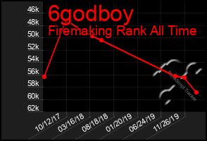 Total Graph of 6godboy