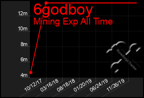 Total Graph of 6godboy