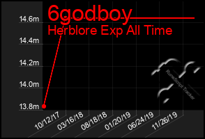 Total Graph of 6godboy