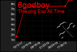 Total Graph of 6godboy