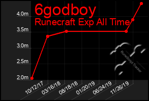 Total Graph of 6godboy