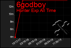 Total Graph of 6godboy