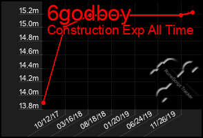 Total Graph of 6godboy