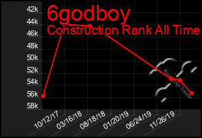 Total Graph of 6godboy