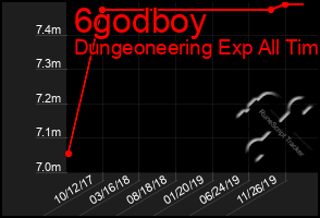 Total Graph of 6godboy